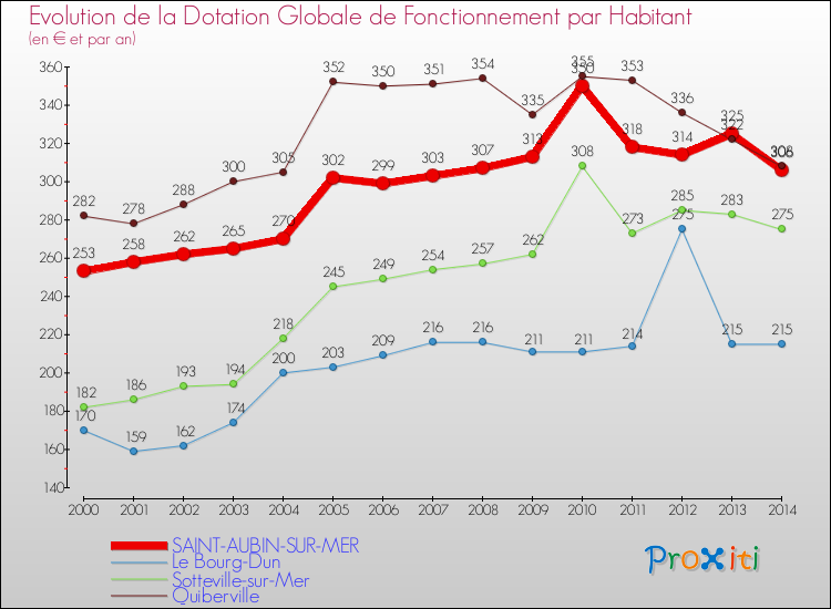Evolution et montant de la dotation globale de fonctionnement par Habitant pour SAINT-AUBIN-SUR-MER et les communes proches de 2000 à 2014. Comparaison des dotations globales de fonctionnement par habitant pour SAINT-AUBIN-SUR-MER et les communes voisines de 2000 à 2014.