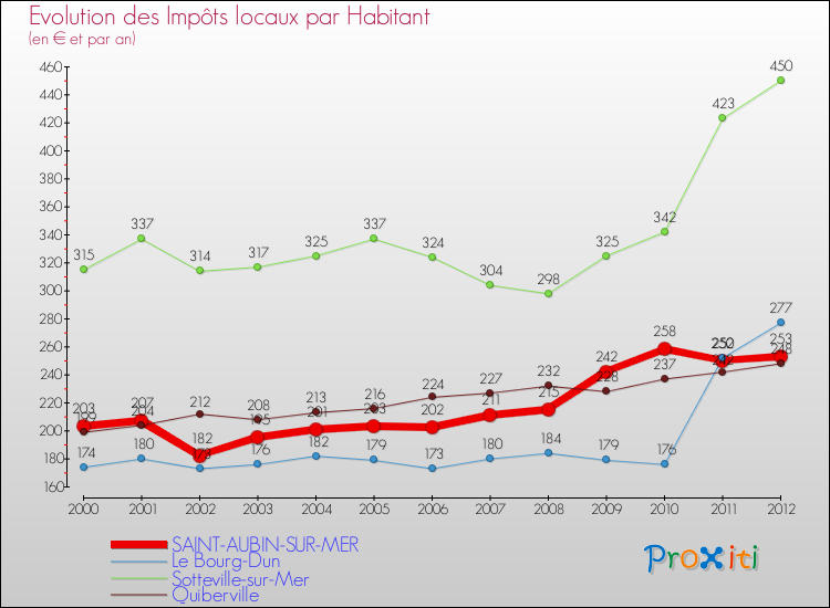 Evolution et montant des impôts locaux par Habitant pour SAINT-AUBIN-SUR-MER et les communes proches Comparaison des impôts locaux par habitant pour SAINT-AUBIN-SUR-MER et les communes voisines