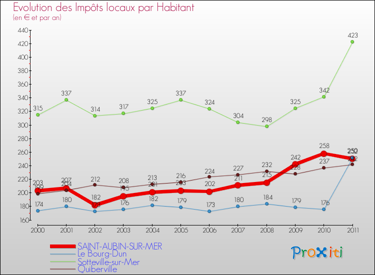 Evolution et montant des impôts locaux par Habitant pour SAINT-AUBIN-SUR-MER et les communes proches Comparaison des impôts locaux par habitant pour SAINT-AUBIN-SUR-MER et les communes voisines