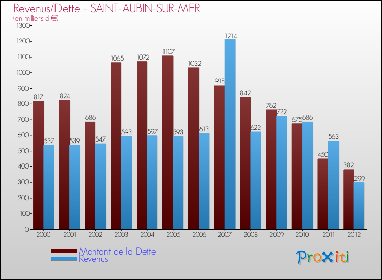 Evolution comparée de la dette et des revenus pour la commune de SAINT-AUBIN-SUR-MER de 2000 à 2012 Comparaison de la dette et des revenus pour SAINT-AUBIN-SUR-MER de 2000 à 2012