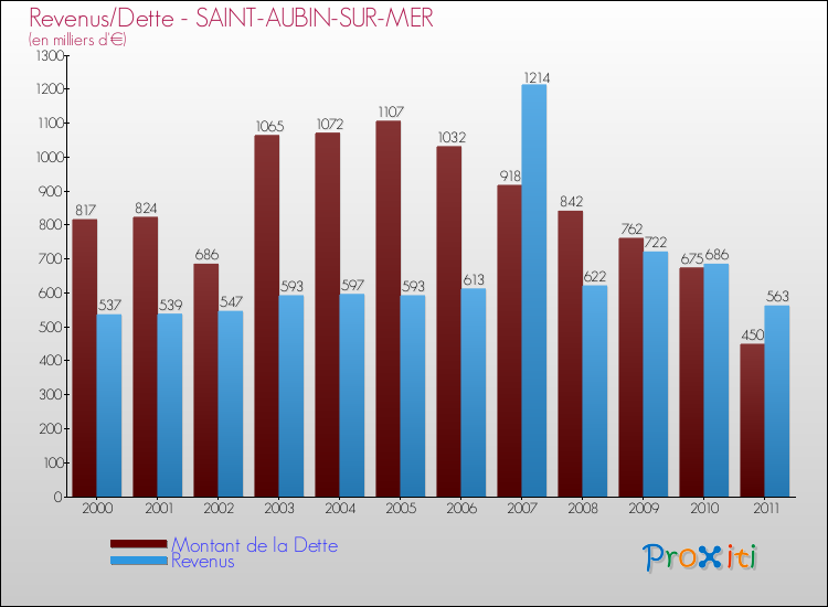 Evolution comparée de la dette et des revenus pour la commune de SAINT-AUBIN-SUR-MER de 2000 à 2011 Comparaison de la dette et des revenus pour SAINT-AUBIN-SUR-MER de 2000 à 2011