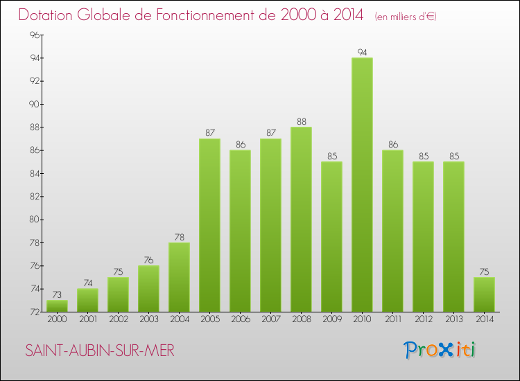 Evolution du montant de la Dotation Globale de Fonctionnement pour la commune de SAINT-AUBIN-SUR-MER de 2000 à 2014 Evolution du montant de la Dotation Globale de Fonctionnement pour SAINT-AUBIN-SUR-MER de 2000 à 2014