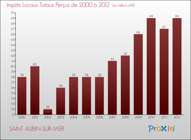 Evolution des Impôts Locaux pour la commune de SAINT-AUBIN-SUR-MER de 2000 à 2012 Evolution des Impôts Locaux pour SAINT-AUBIN-SUR-MER de 2000 à 2012