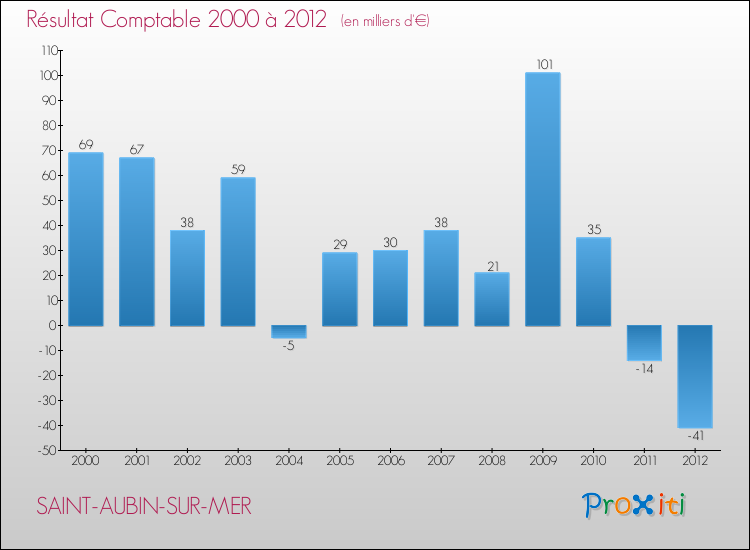 Evolution du résultat comptable pour la commune de SAINT-AUBIN-SUR-MER de 2000 à 2012 Evolution du résultat comptable pour SAINT-AUBIN-SUR-MER de 2000 à 2012
