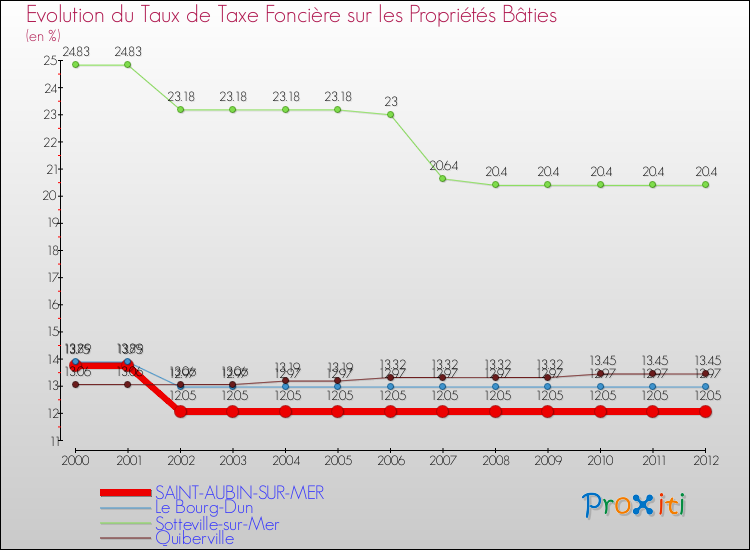 Evolution du taux de la taxe foncière sur le bati pour SAINT-AUBIN-SUR-MER et les communes proches de 2000 à 2012 Comparaison des taux de taxe foncière sur le bati pour SAINT-AUBIN-SUR-MER et les communes voisines de 2000 à 2012