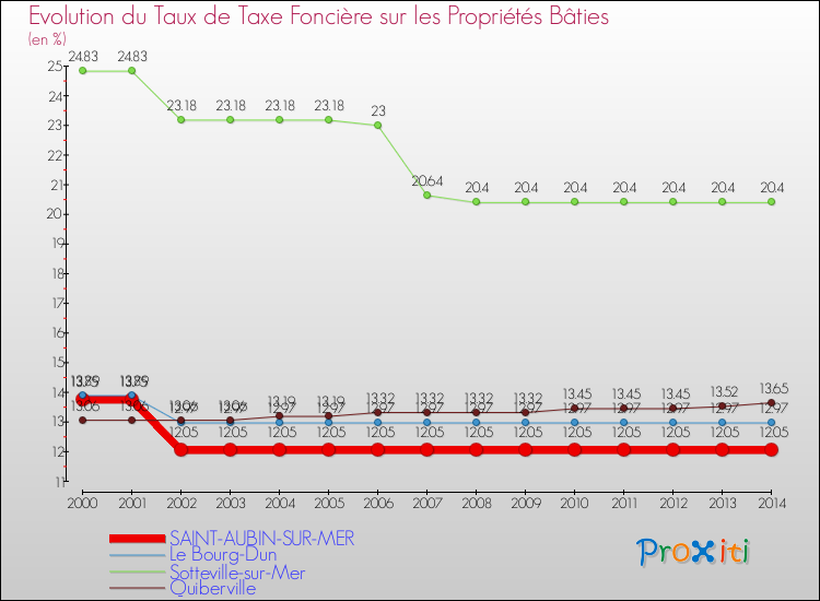 Evolution du taux de la taxe foncière sur le bati pour SAINT-AUBIN-SUR-MER et les communes proches de 2000 à 2014 Comparaison des taux de taxe foncière sur le bati pour SAINT-AUBIN-SUR-MER et les communes voisines de 2000 à 2014