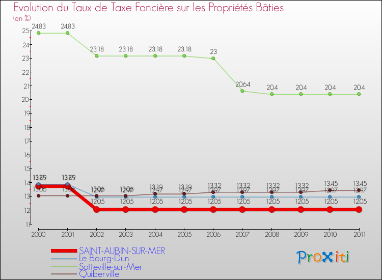 Evolution du taux de la taxe foncière sur le bati pour SAINT-AUBIN-SUR-MER et les communes proches Comparaison des taux de taxe foncière sur le bati pour SAINT-AUBIN-SUR-MER et les communes voisines