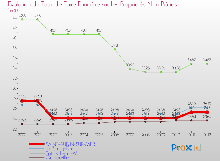 Evolution du taux de la taxe foncière sur les immeubles et terrains non batis pour SAINT-AUBIN-SUR-MER et les communes proches de 2000 à 2012 Comparaison des taux de la taxe foncière sur les immeubles et terrains non batis pour SAINT-AUBIN-SUR-MER et les communes voisines de 2000 à 2012