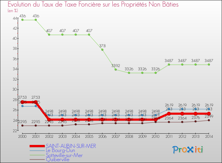 Evolution du taux de la taxe foncière sur les immeubles et terrains non batis pour SAINT-AUBIN-SUR-MER et les communes proches de 2000 à 2014 Comparaison des taux de la taxe foncière sur les immeubles et terrains non batis pour SAINT-AUBIN-SUR-MER et les communes voisines de 2000 à 2014