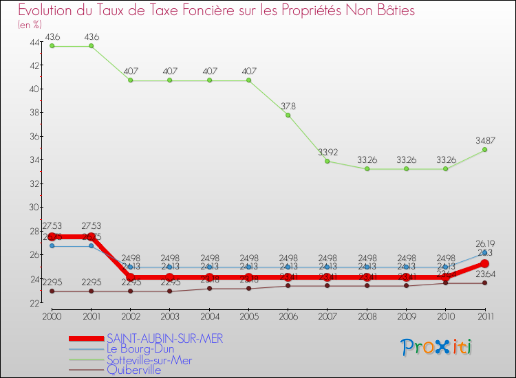 Evolution du taux de la taxe foncière sur les immeubles et terrains non batis pour SAINT-AUBIN-SUR-MER et les communes proches Comparaison des taux de la taxe foncière sur les immeubles et terrains non batis pour SAINT-AUBIN-SUR-MER et les communes voisines
