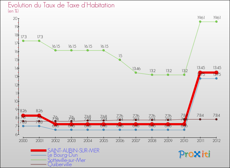 Evolution du taux de la taxe d'habitation pour SAINT-AUBIN-SUR-MER et les communes proches Comparaison des taux de la taxe d'habitation pour SAINT-AUBIN-SUR-MER et les communes voisines