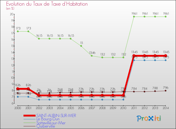 Evolution du taux de la taxe d'habitation pour SAINT-AUBIN-SUR-MER et les communes proches de 2000 à 2014 Comparaison des taux de la taxe d'habitation pour SAINT-AUBIN-SUR-MER et les communes voisines de 2000 à 2014