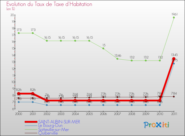 Evolution du taux de la taxe d'habitation pour SAINT-AUBIN-SUR-MER et les communes proches Comparaison des taux de la taxe d'habitation pour SAINT-AUBIN-SUR-MER et les communes voisines