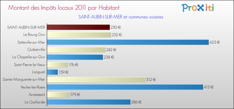 Montant des impôts locaux par Habitant pour SAINT-AUBIN-SUR-MER et les communes proches Comparaison des impôts locaux par habitant pour SAINT-AUBIN-SUR-MER et les communes voisines