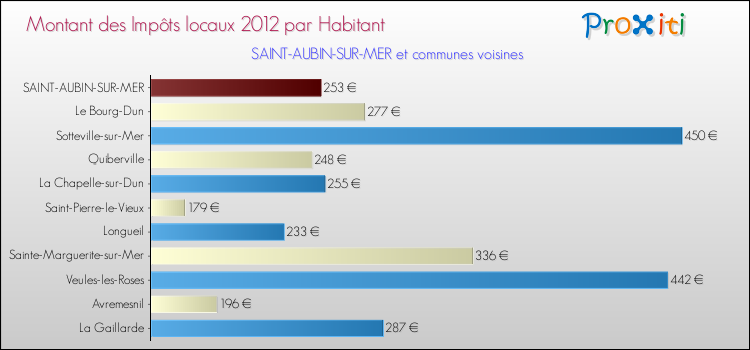 Montant des impôts locaux par Habitant pour SAINT-AUBIN-SUR-MER et les communes proches Comparaison des impôts locaux par habitant pour SAINT-AUBIN-SUR-MER et les communes voisines