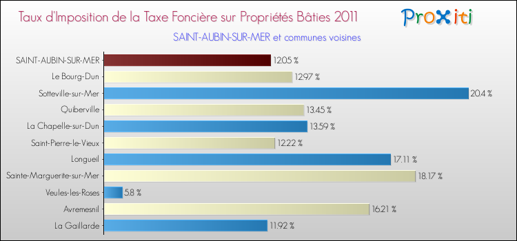 Taux d'imposition de la taxe foncière sur le bati 2011 pour SAINT-AUBIN-SUR-MER et les communes proches Comparaison des taux d'imposition de la taxe foncière sur le bati 2011 pour SAINT-AUBIN-SUR-MER et les communes voisines