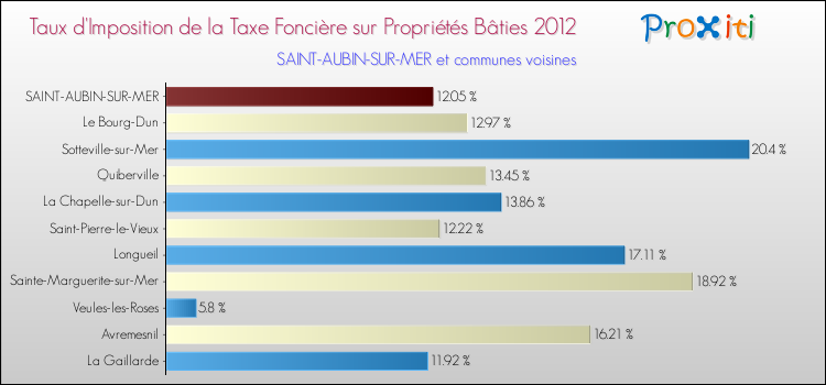 Taux d'imposition de la taxe foncière sur le bati 2012 pour SAINT-AUBIN-SUR-MER et les communes proches Comparaison des taux d'imposition de la taxe foncière sur le bati 2012 pour SAINT-AUBIN-SUR-MER et les communes voisines