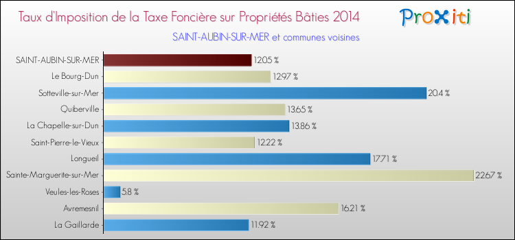 Taux d'imposition de la taxe foncière sur le bati 2014 pour SAINT-AUBIN-SUR-MER et les communes proches Comparaison des taux d'imposition de la taxe foncière sur le bati 2014 pour SAINT-AUBIN-SUR-MER et les communes voisines