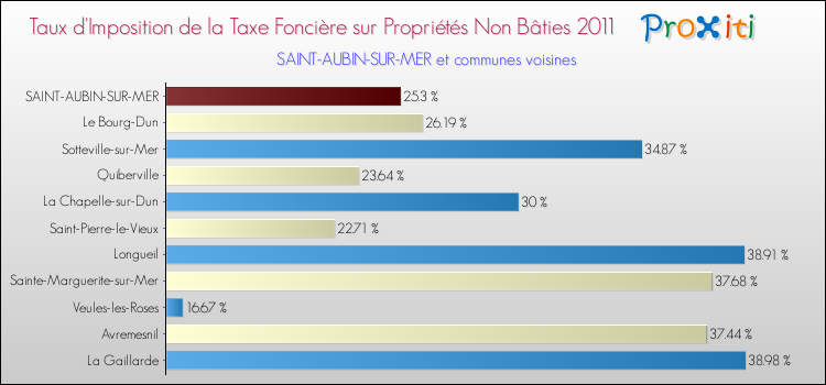Taux d'imposition de la taxe foncière sur les immeubles et terrains non batis 2011 pour SAINT-AUBIN-SUR-MER et les communes proches Comparaison des taux d'imposition de la taxe foncière sur les immeubles et terrains non batis 2011 pour SAINT-AUBIN-SUR-MER et les communes voisines