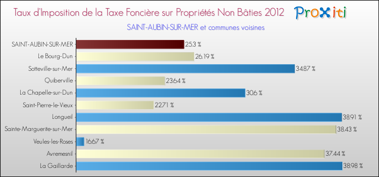 Taux d'imposition de la taxe foncière sur les immeubles et terrains non batis 2012 pour SAINT-AUBIN-SUR-MER et les communes proches Comparaison des taux d'imposition de la taxe foncière sur les immeubles et terrains non batis 2012 pour SAINT-AUBIN-SUR-MER et les communes voisines