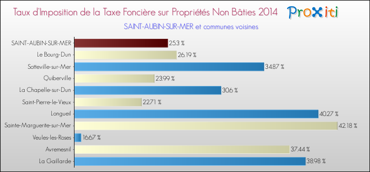 Taux d'imposition de la taxe foncière sur les immeubles et terrains non batis 2014 pour SAINT-AUBIN-SUR-MER et les communes proches Comparaison des taux d'imposition de la taxe foncière sur les immeubles et terrains non batis 2014 pour SAINT-AUBIN-SUR-MER et les communes voisines