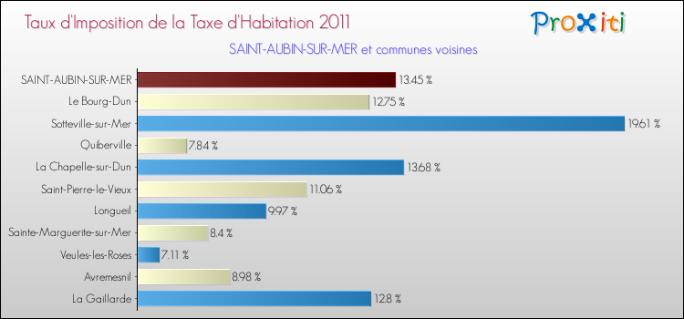 Taux d'imposition de la taxe d'habitation 2011 pour SAINT-AUBIN-SUR-MER et les communes proches Comparaison des taux d'imposition de la taxe d'habitation 2011 pour SAINT-AUBIN-SUR-MER et les communes voisines