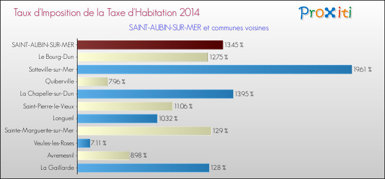 Taux d'imposition de la taxe d'habitation 2014 pour SAINT-AUBIN-SUR-MER et les communes proches Comparaison des taux d'imposition de la taxe d'habitation 2014 pour SAINT-AUBIN-SUR-MER et les communes voisines