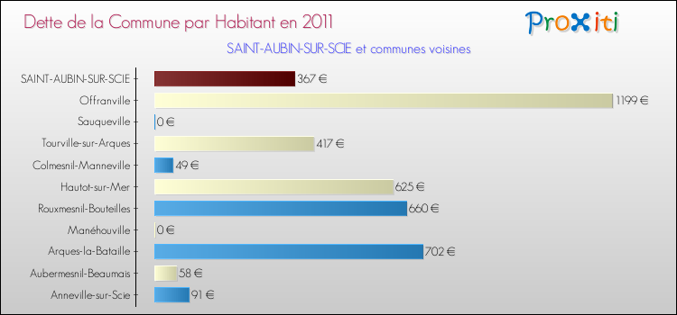 Dette par habitant de la commune en 2011 pour SAINT-AUBIN-SUR-SCIE et les communes proches Comparaison de la dette par habitant de la commune en 2011 pour SAINT-AUBIN-SUR-SCIE et les communes voisines