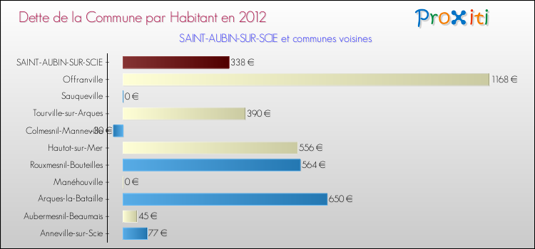Dette par habitant de la commune en 2012 pour SAINT-AUBIN-SUR-SCIE et les communes proches Comparaison de la dette par habitant de la commune en 2012 pour SAINT-AUBIN-SUR-SCIE et les communes voisines
