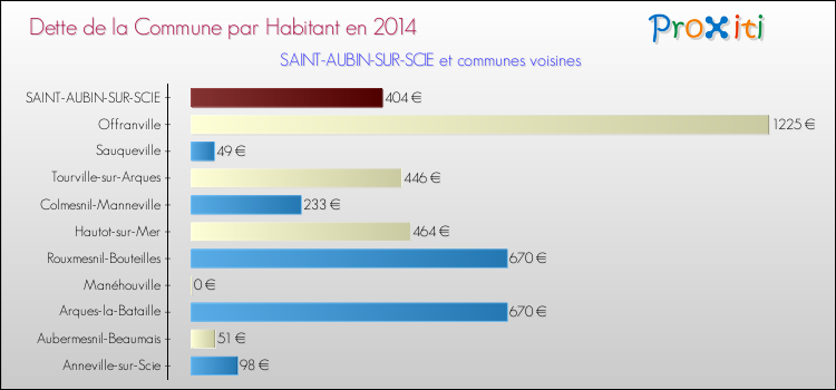 Dette par habitant de la commune en 2014 pour SAINT-AUBIN-SUR-SCIE et les communes proches Comparaison de la dette par habitant de la commune en 2014 pour SAINT-AUBIN-SUR-SCIE et les communes voisines