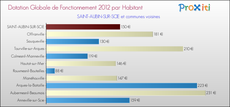 Montant des dotations globales de fonctionnement DGF par Habitant pour SAINT-AUBIN-SUR-SCIE et les communes proches Comparaison des des dotations globales de fonctionnement DGF par habitant pour SAINT-AUBIN-SUR-SCIE et les communes voisines