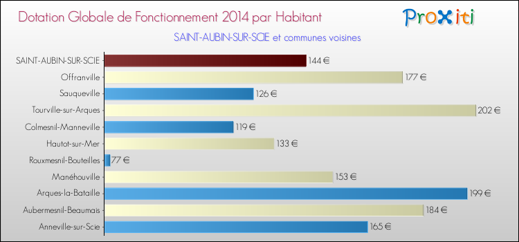 Montant des dotations globales de fonctionnement DGF par Habitant pour SAINT-AUBIN-SUR-SCIE et les communes proches en 2014. Comparaison des des dotations globales de fonctionnement DGF par habitant pour SAINT-AUBIN-SUR-SCIE et les communes voisines en 2014.