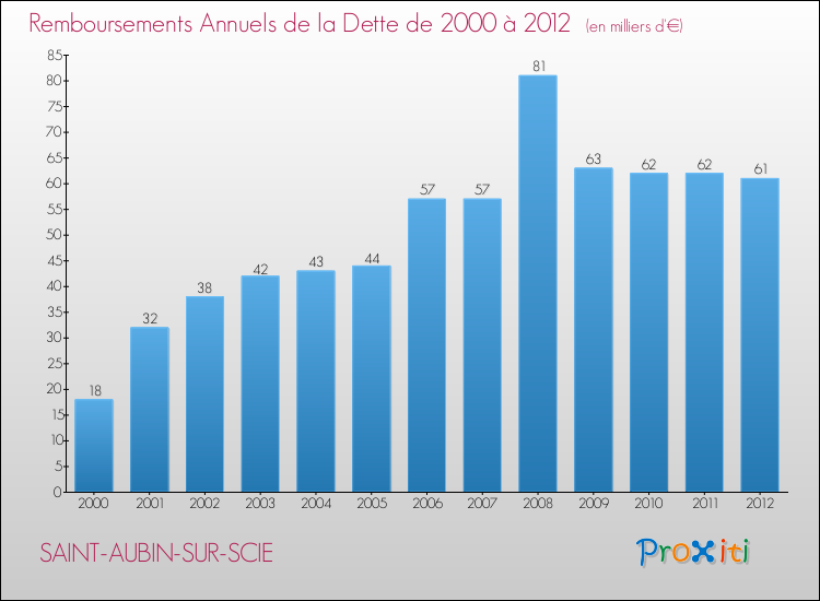 Evolution de l'annuité de la dette pour la commune de SAINT-AUBIN-SUR-SCIE de 2000 à 2012 Annuités de la dette pour SAINT-AUBIN-SUR-SCIE de 2000 à 2012