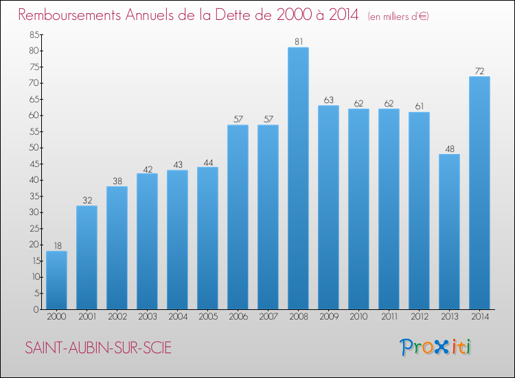 Evolution de l'annuité de la dette pour la commune de SAINT-AUBIN-SUR-SCIE de 2000 à 2014 Annuités de la dette pour SAINT-AUBIN-SUR-SCIE de 2000 à 2014