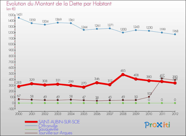 Evolution de la dette par habitant pour la commune de SAINT-AUBIN-SUR-SCIE et les communes proches de 2000 à 2012 Comparaison de la dette par habitant pour SAINT-AUBIN-SUR-SCIE et les communes voisines de 2000 à 2012