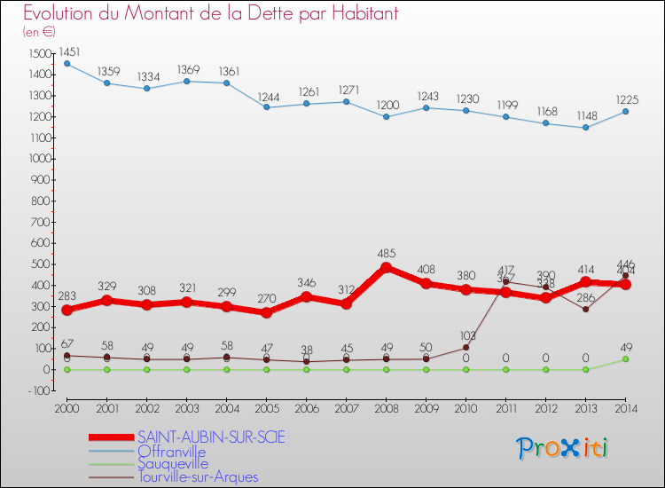 Evolution de la dette par habitant pour la commune de SAINT-AUBIN-SUR-SCIE et les communes proches de 2000 à 2014 Comparaison de la dette par habitant pour SAINT-AUBIN-SUR-SCIE et les communes voisines de 2000 à 2014