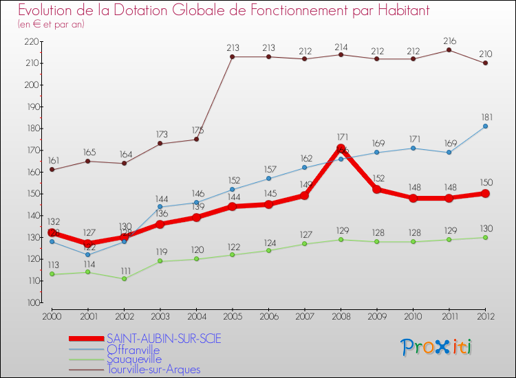 Evolution et montant de la dotation globale de fonctionnement par Habitant pour SAINT-AUBIN-SUR-SCIE et les communes proches Comparaison des dotations globales de fonctionnement par habitant pour SAINT-AUBIN-SUR-SCIE et les communes voisines