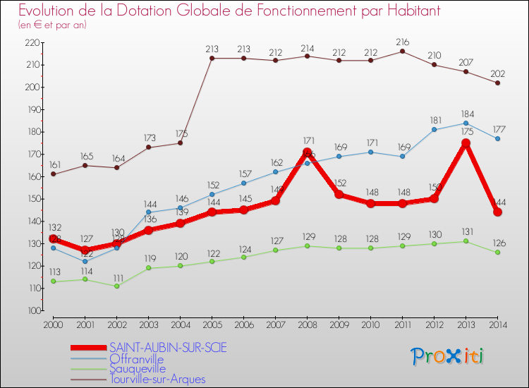 Evolution et montant de la dotation globale de fonctionnement par Habitant pour SAINT-AUBIN-SUR-SCIE et les communes proches de 2000 à 2014. Comparaison des dotations globales de fonctionnement par habitant pour SAINT-AUBIN-SUR-SCIE et les communes voisines de 2000 à 2014.