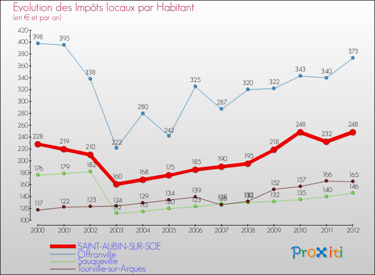 Evolution et montant des impôts locaux par Habitant pour SAINT-AUBIN-SUR-SCIE et les communes proches Comparaison des impôts locaux par habitant pour SAINT-AUBIN-SUR-SCIE et les communes voisines