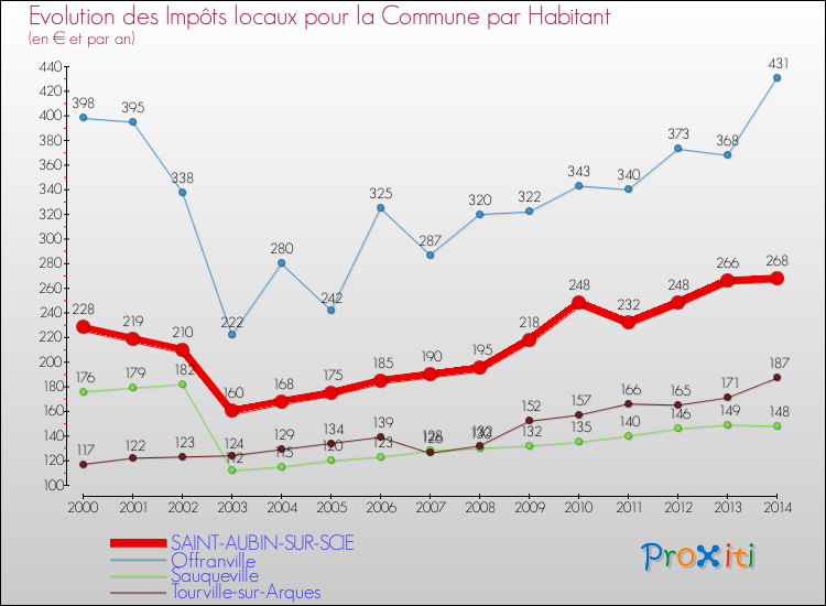 Evolution et montant des impôts locaux par Habitant pour SAINT-AUBIN-SUR-SCIE et les communes proches de 2000 à 2014 Comparaison des impôts locaux par habitant pour SAINT-AUBIN-SUR-SCIE et les communes voisines de 2000 à 2014