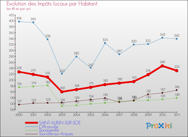 Evolution et montant des impôts locaux par Habitant pour SAINT-AUBIN-SUR-SCIE et les communes proches Comparaison des impôts locaux par habitant pour SAINT-AUBIN-SUR-SCIE et les communes voisines