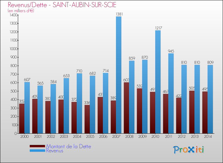 Evolution comparée de la dette et des revenus pour la commune de SAINT-AUBIN-SUR-SCIE de 2000 à 2014 Comparaison de la dette et des revenus pour SAINT-AUBIN-SUR-SCIE de 2000 à 2014