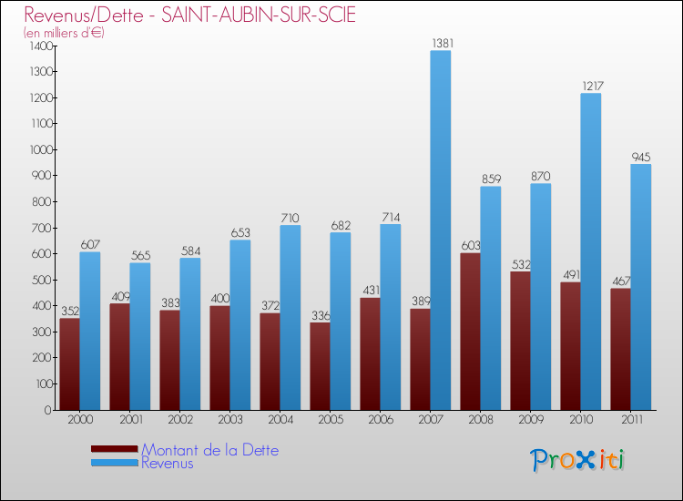 Evolution comparée de la dette et des revenus pour la commune de SAINT-AUBIN-SUR-SCIE de 2000 à 2011 Comparaison de la dette et des revenus pour SAINT-AUBIN-SUR-SCIE de 2000 à 2011