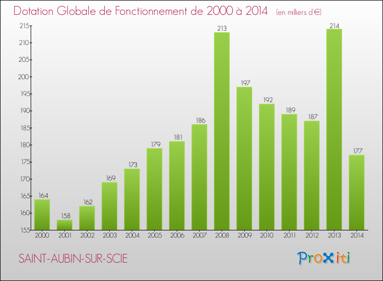 Evolution du montant de la Dotation Globale de Fonctionnement pour la commune de SAINT-AUBIN-SUR-SCIE de 2000 à 2014 Evolution du montant de la Dotation Globale de Fonctionnement pour SAINT-AUBIN-SUR-SCIE de 2000 à 2014