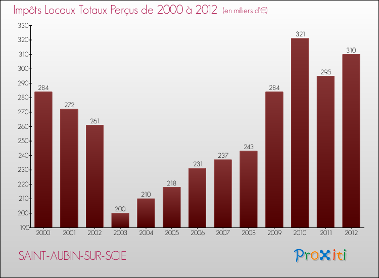 Evolution des Impôts Locaux pour la commune de SAINT-AUBIN-SUR-SCIE de 2000 à 2012 Evolution des Impôts Locaux pour SAINT-AUBIN-SUR-SCIE de 2000 à 2012