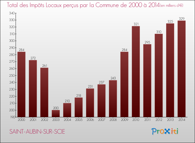 Evolution des Impôts Locaux pour la commune de SAINT-AUBIN-SUR-SCIE de 2000 à 2014 Evolution des Impôts Locaux pour SAINT-AUBIN-SUR-SCIE de 2000 à 2014
