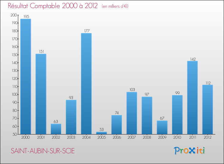 Evolution du résultat comptable pour la commune de SAINT-AUBIN-SUR-SCIE de 2000 à 2012 Evolution du résultat comptable pour SAINT-AUBIN-SUR-SCIE de 2000 à 2012