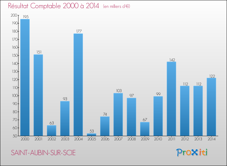 Evolution du résultat comptable pour la commune de SAINT-AUBIN-SUR-SCIE de 2000 à 2014 Evolution du résultat comptable pour SAINT-AUBIN-SUR-SCIE de 2000 à 2014