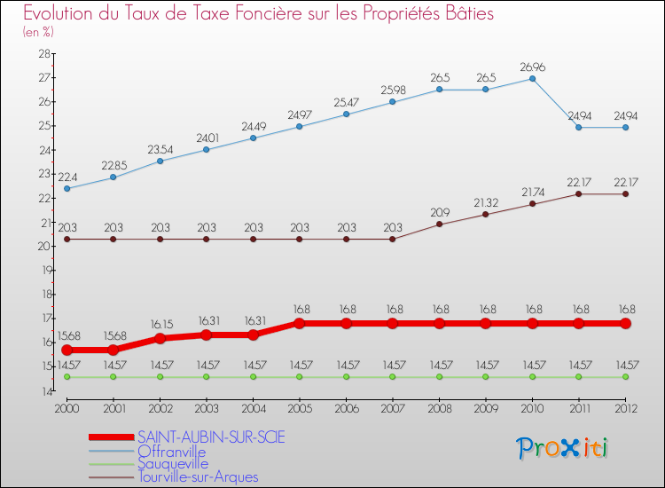 Evolution du taux de la taxe foncière sur le bati pour SAINT-AUBIN-SUR-SCIE et les communes proches de 2000 à 2012 Comparaison des taux de taxe foncière sur le bati pour SAINT-AUBIN-SUR-SCIE et les communes voisines de 2000 à 2012