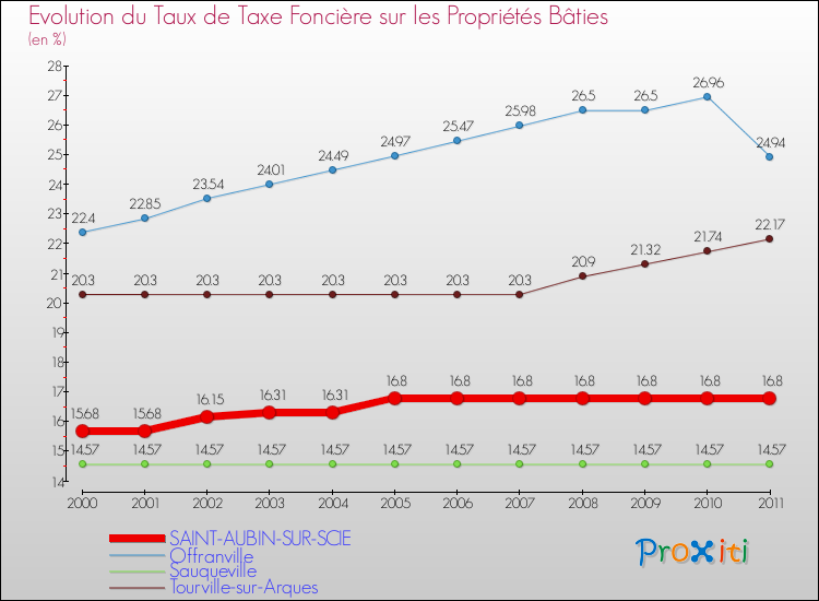 Evolution du taux de la taxe foncière sur le bati pour SAINT-AUBIN-SUR-SCIE et les communes proches Comparaison des taux de taxe foncière sur le bati pour SAINT-AUBIN-SUR-SCIE et les communes voisines